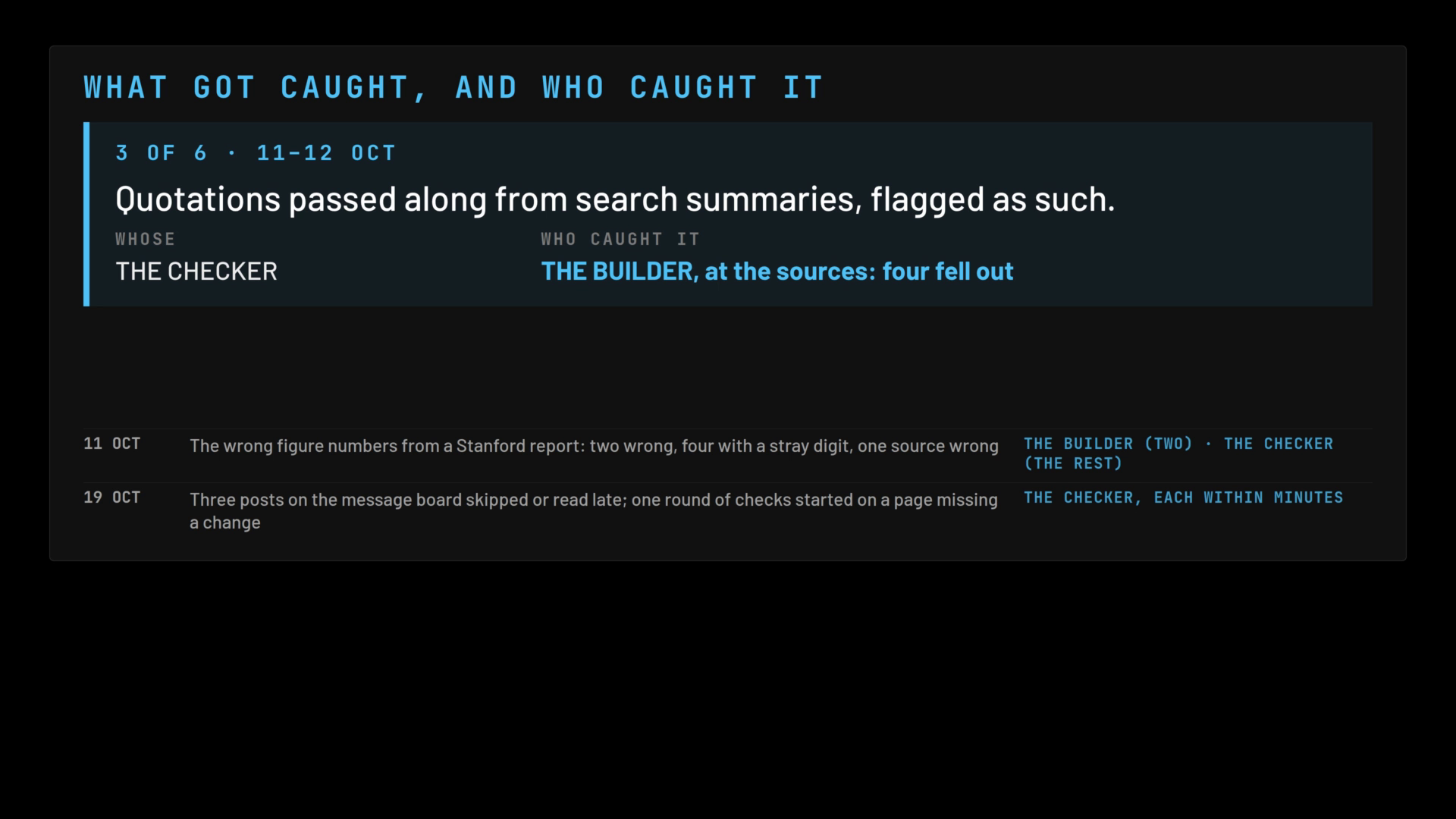 A frame of the film: the third catch as one large card: 11 to 12 October, quotations passed along from search summaries, flagged as such; the checker's; caught by the builder at the sources, four fell out.