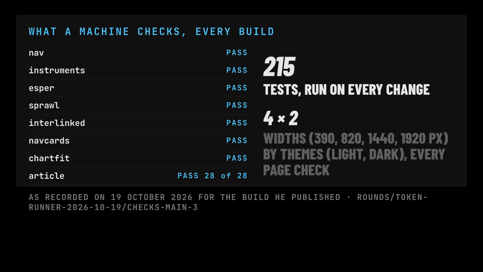 A frame of the film: What a machine checks on every build: the eight page checks with their PASS, 215 tests, four widths by two themes, as recorded on 19 October 2026.