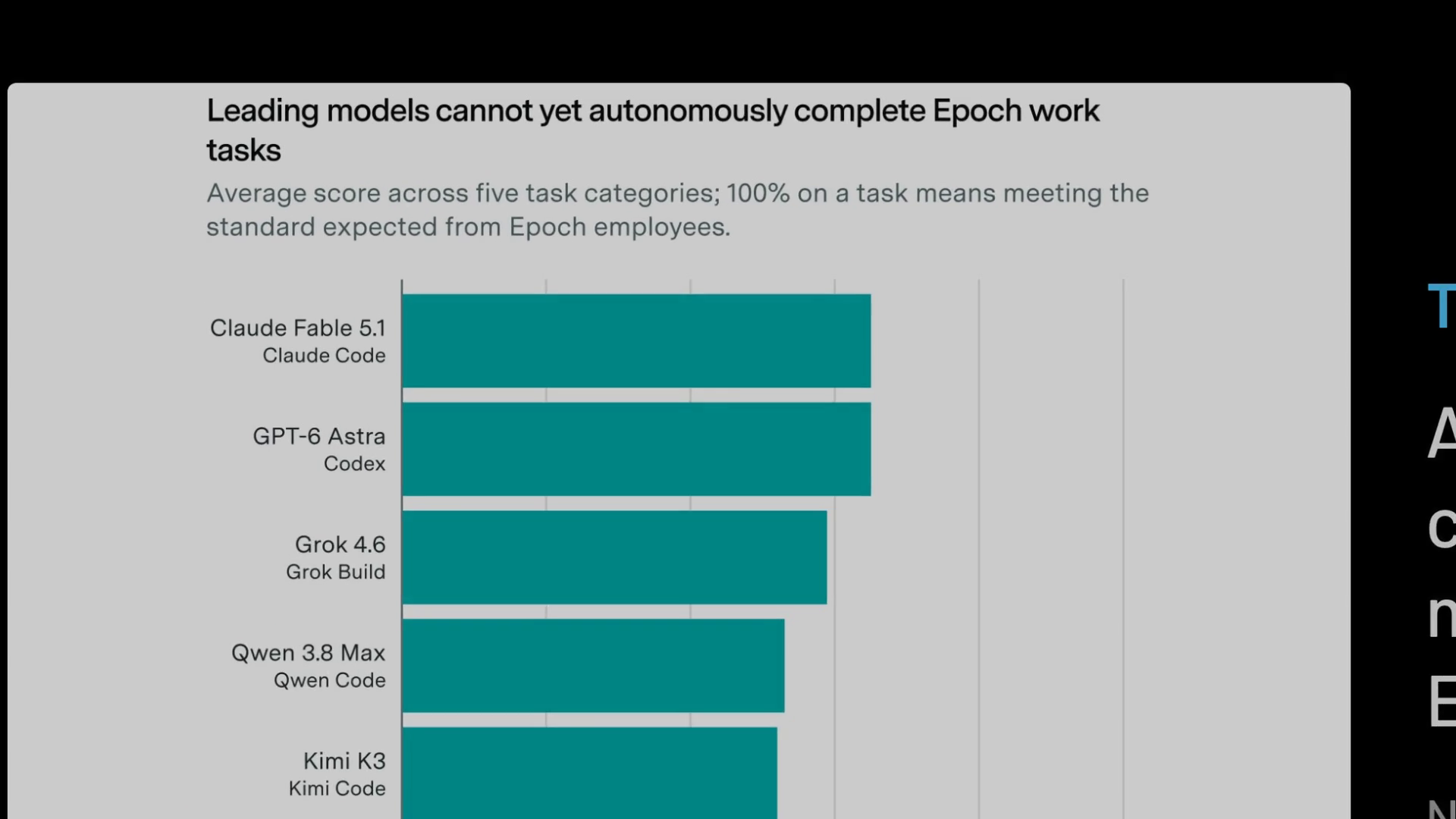 A frame of the film: Epoch AI's Figure 1, shown whole as theirs: average task performance across five categories of Epoch's work, six models, no numbers printed. Kelly Hong and Greg Burnham (2026), "Can AI automate Epoch?", Epoch AI, 8 October 2026, CC BY 4.0.