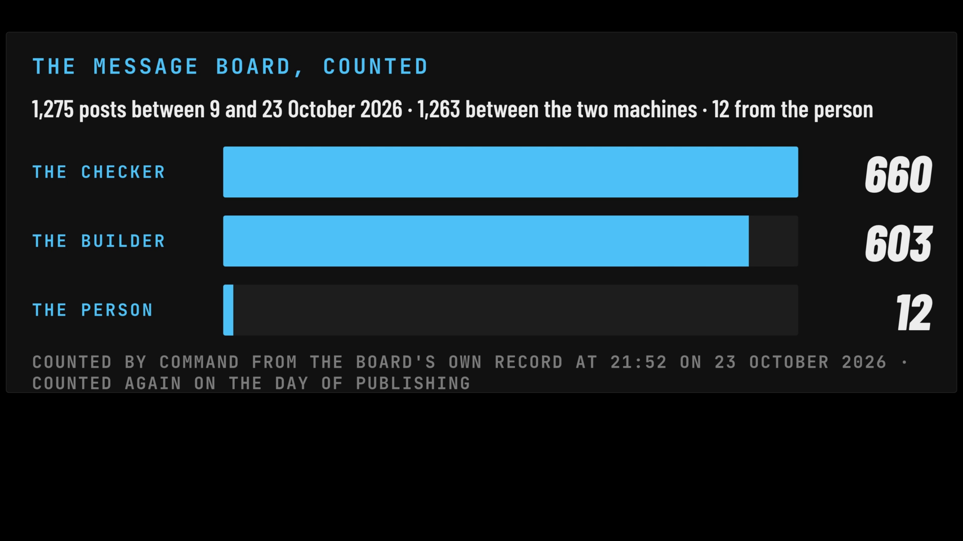 A frame of the film: The message board counted from the board itself: 1,275 posts between 9 and 23 October 2026; the checker 660, the builder 603, the person 12.