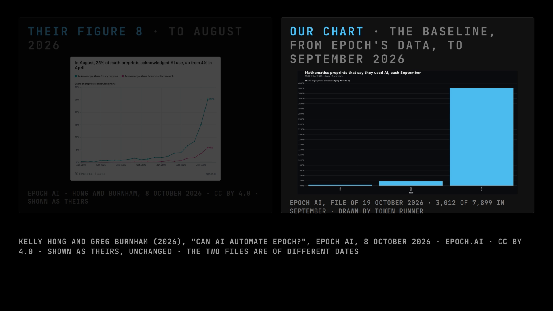A frame of the film: Epoch's Figure 8, shown whole as theirs (Kelly Hong and Greg Burnham (2026), "Can AI automate Epoch?", Epoch AI, 8 October 2026, CC BY 4.0): the share of mathematics preprints acknowledging AI use, 25% in August 2026; beside it the Baseline's own chart from Epoch's file of 19 October 2026: 38.1% in September 2026, 3,012 of 7,899.
