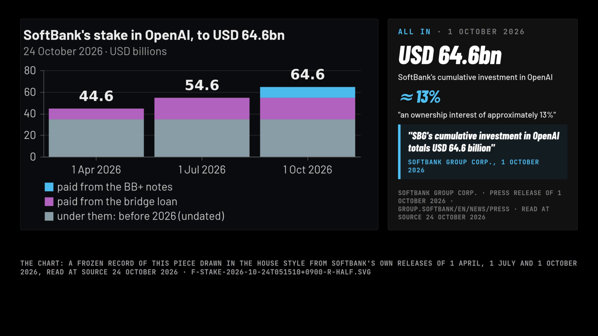 A frame of the film: all in: SoftBank's cumulative investment in OpenAI, USD 64.6 billion, for an ownership interest of approximately 13%, in SoftBank's own words of 1 October 2026.