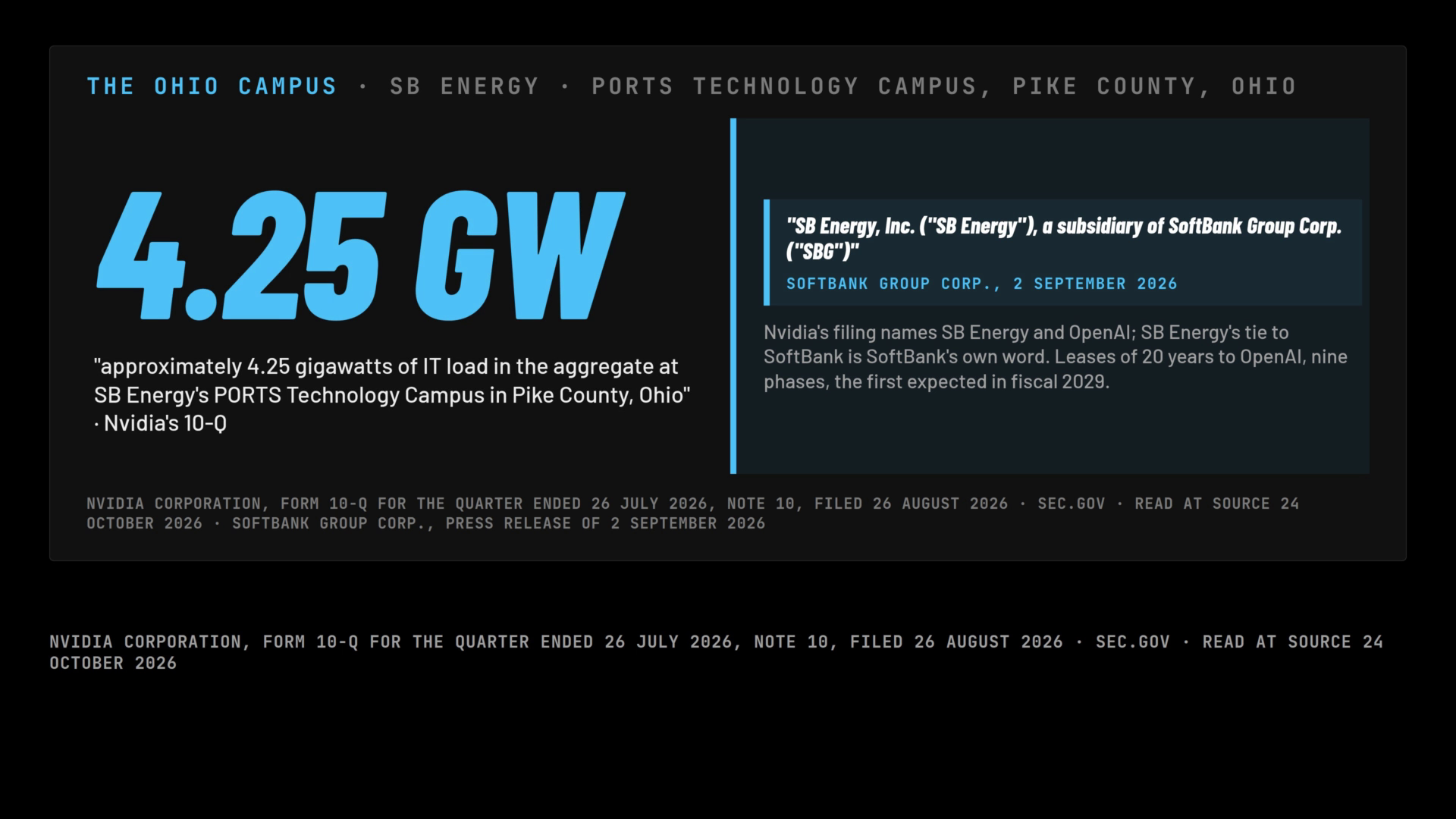 A frame of the film: the Ohio campus: 4.25 GW; SB Energy, a subsidiary of SoftBank Group Corp. by SoftBank's release of 2 September 2026; Nvidia's words on the PORTS Technology Campus in Pike County, Ohio.