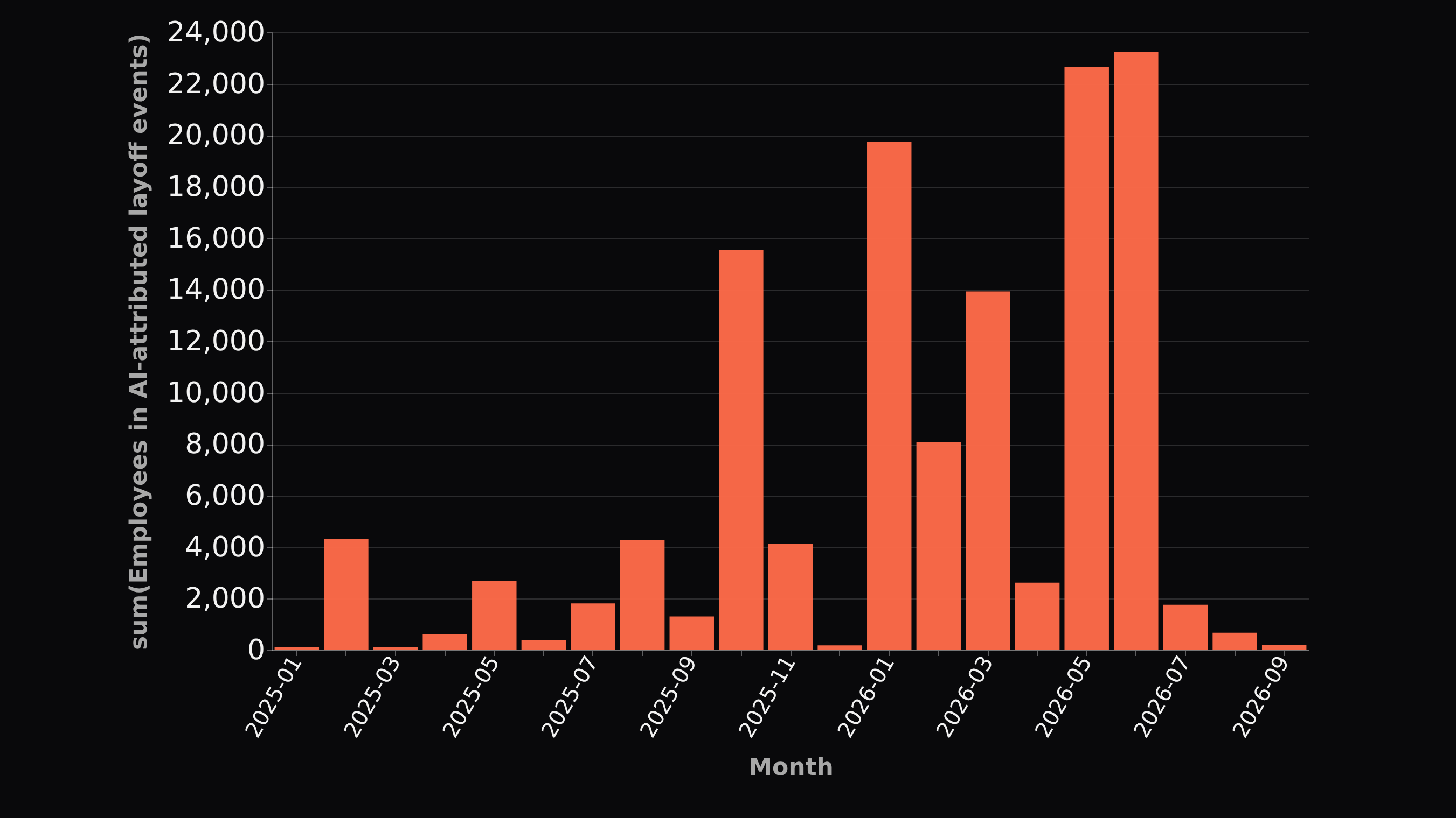 A bar chart of people in layoff events attributed to AI by month, January 2025 to September 2026, tallest in May and June 2026 at more than 22,000 each