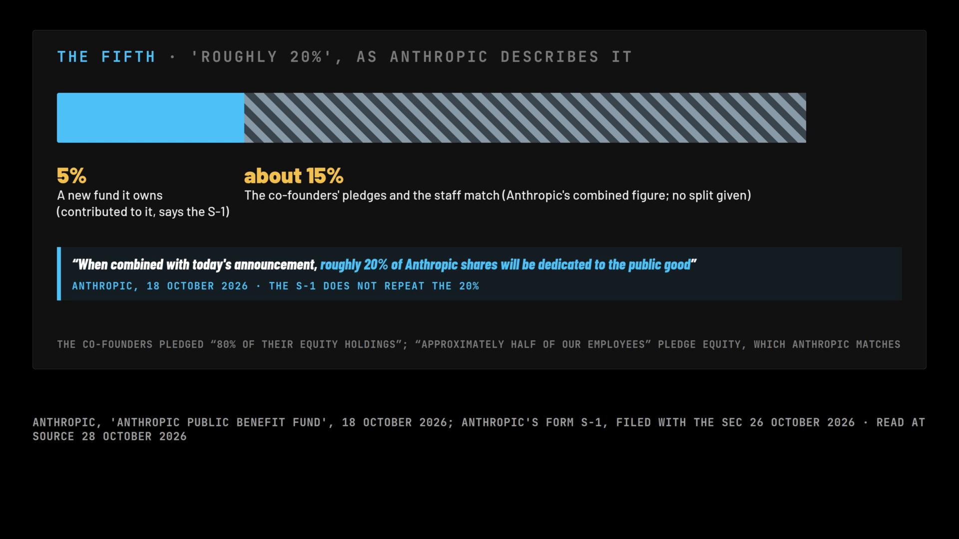 A frame of the film: one bar of Anthropic's 'roughly 20%', the 5% new fund solid and about 15% hatched for the co-founders' pledges and the staff match, Anthropic's combined figure with no split given.