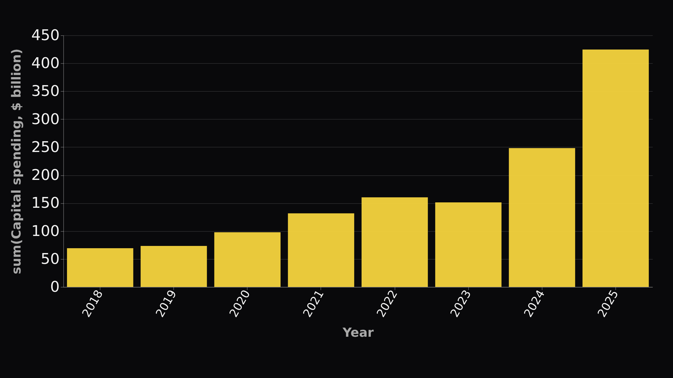 A bar chart of capital spending by the cloud companies Token Runner tracks, by year from 2018 to 2025, in billions of dollars, rising from about 69 to about 425