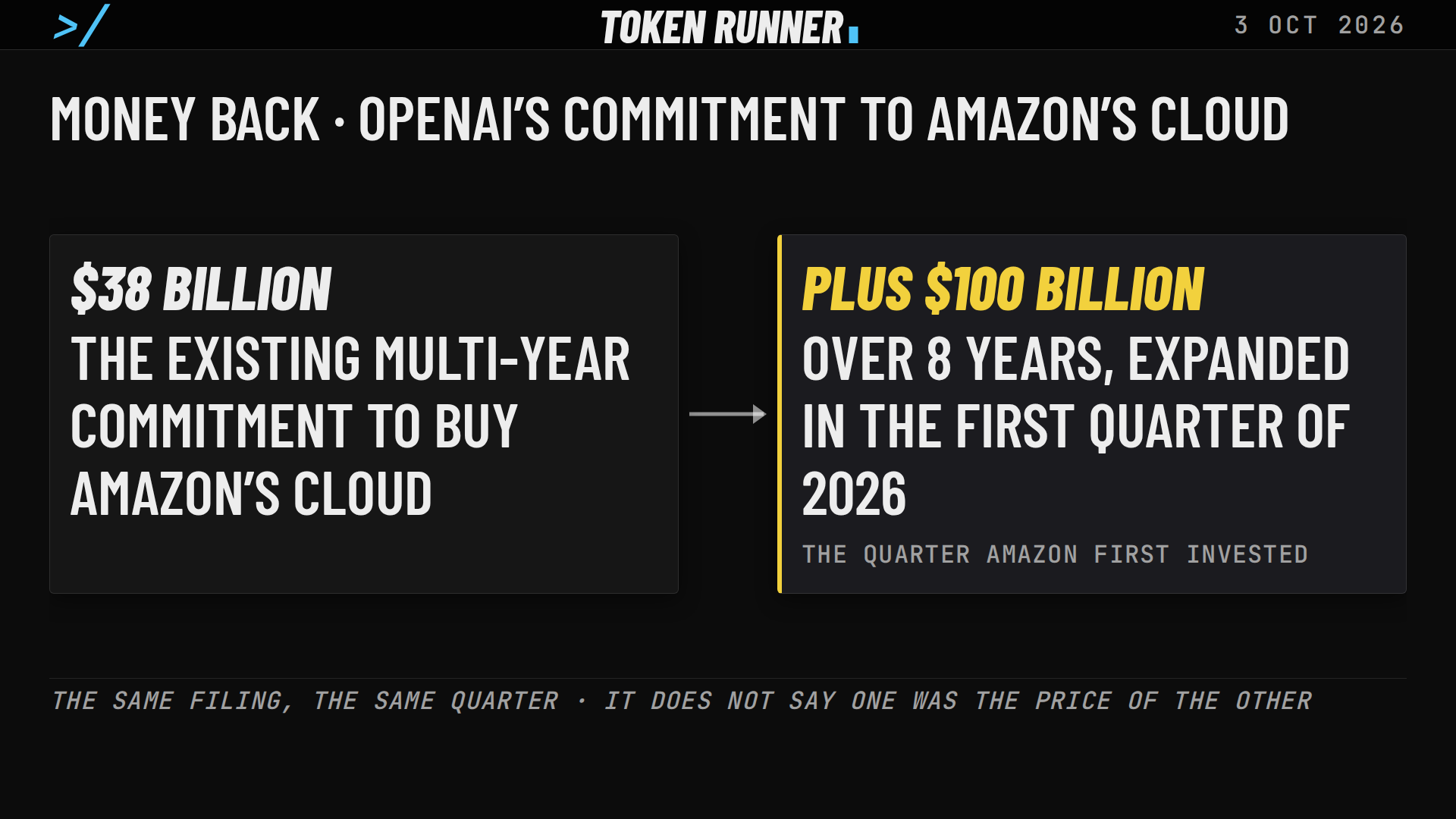 A frame of the film: money back: OpenAI's $38 billion commitment to buy Amazon's cloud, expanded by $100 billion over eight years in the first quarter of 2026