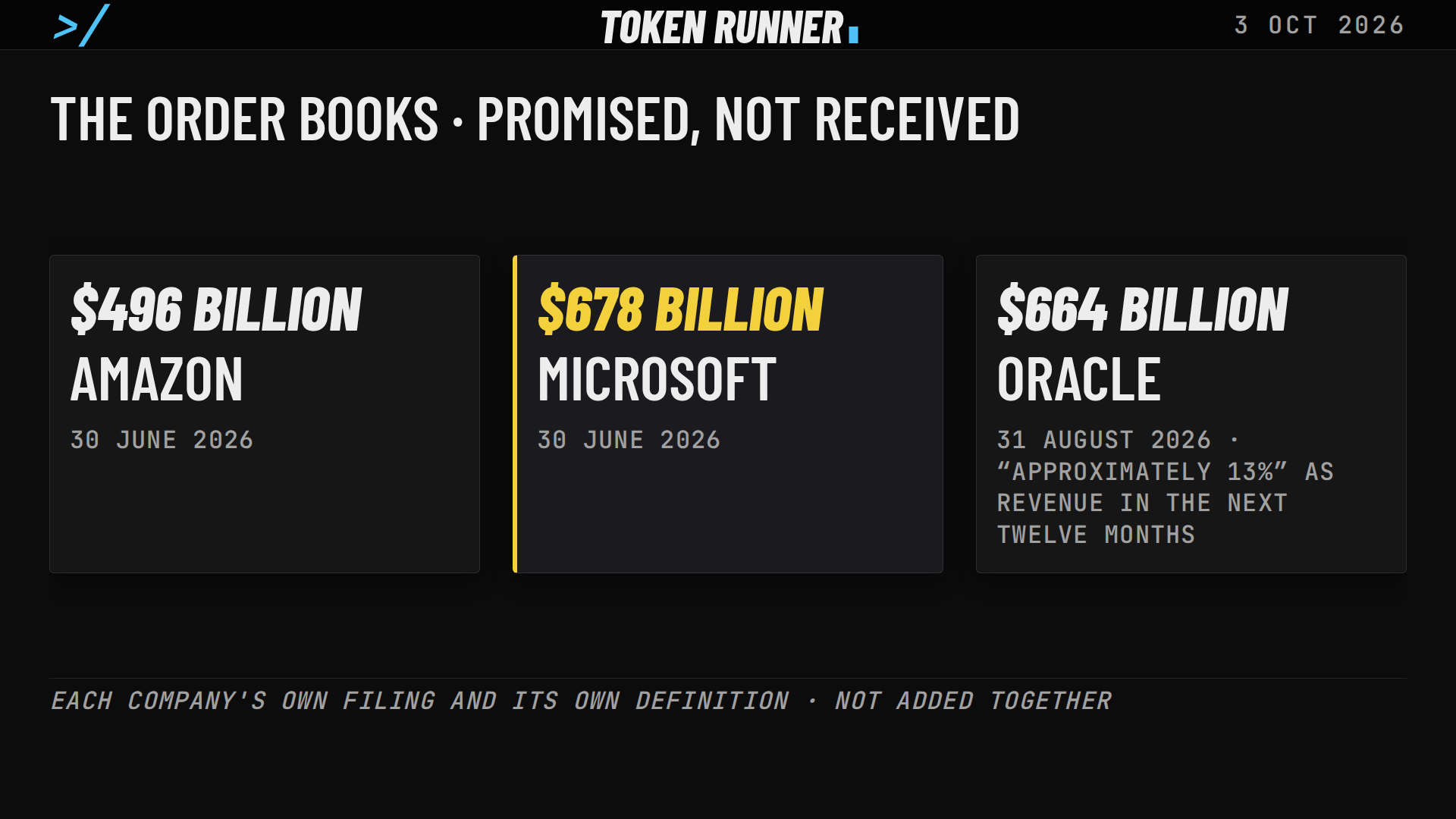 A frame of the film: the order books, promised and not received: Amazon $496 billion, Microsoft $678 billion, Oracle $664 billion, each by its own definition