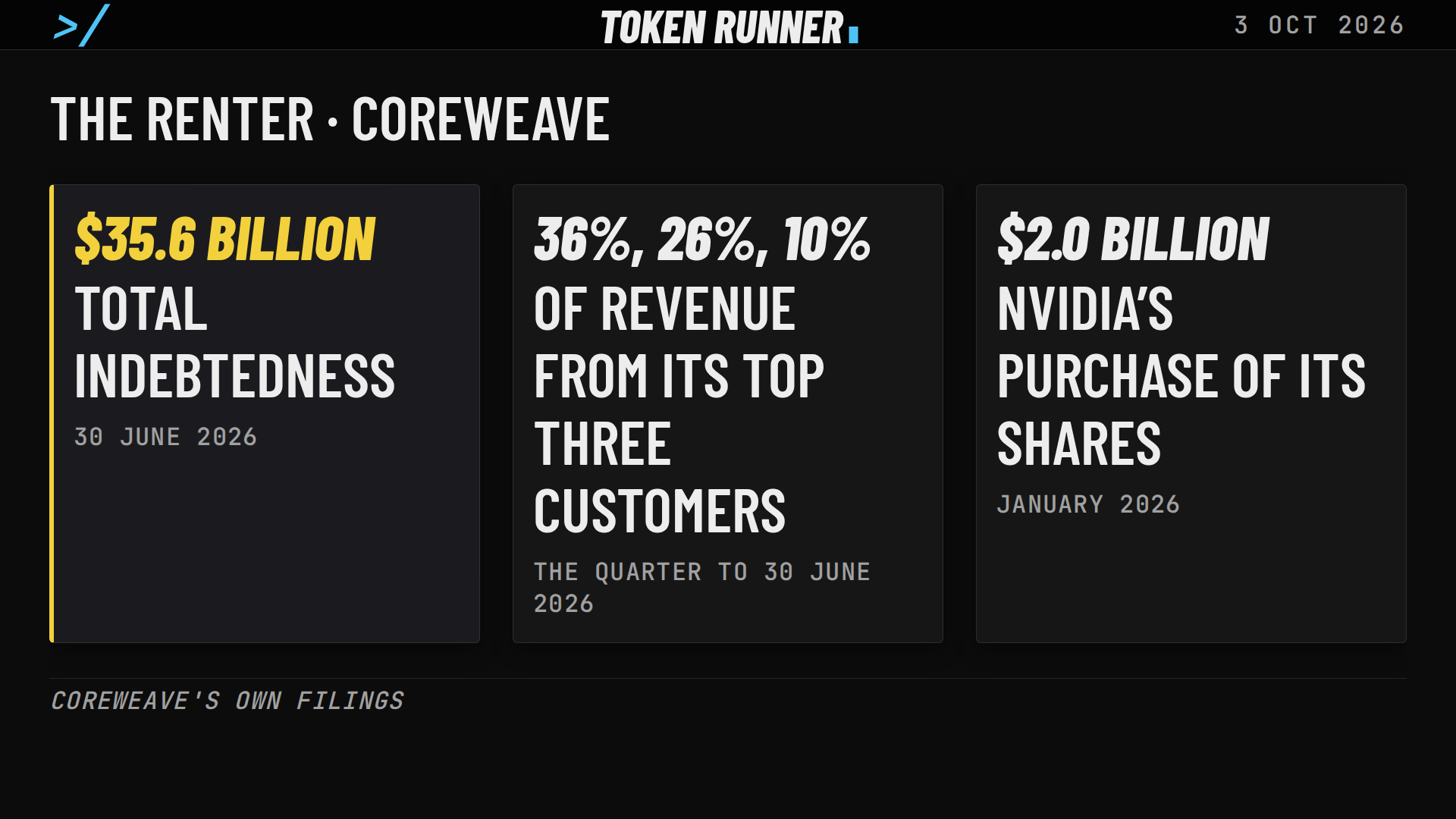 A frame of the film: the renter, CoreWeave: $35.6 billion of debt, three customers at 36, 26 and 10 per cent of revenue, and Nvidia's $2.0 billion purchase of its shares