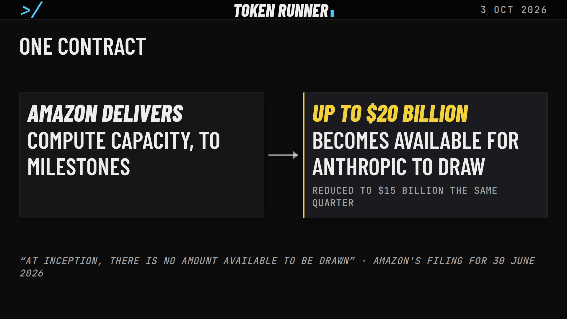 A frame of the film: one contract: as Amazon delivers compute capacity, up to $20 billion becomes available for Anthropic to draw, reduced to $15 billion the same quarter