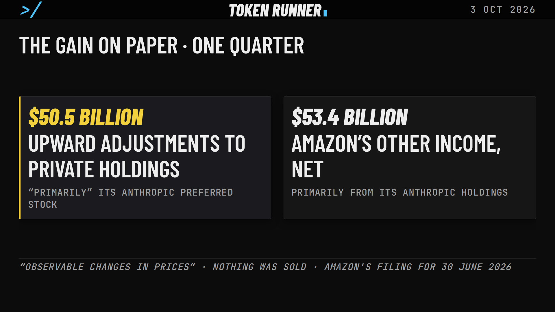 A frame of the film: the gain on paper in one quarter: $50.5 billion of upward adjustments and $53.4 billion of other income, primarily from Amazon's Anthropic holdings