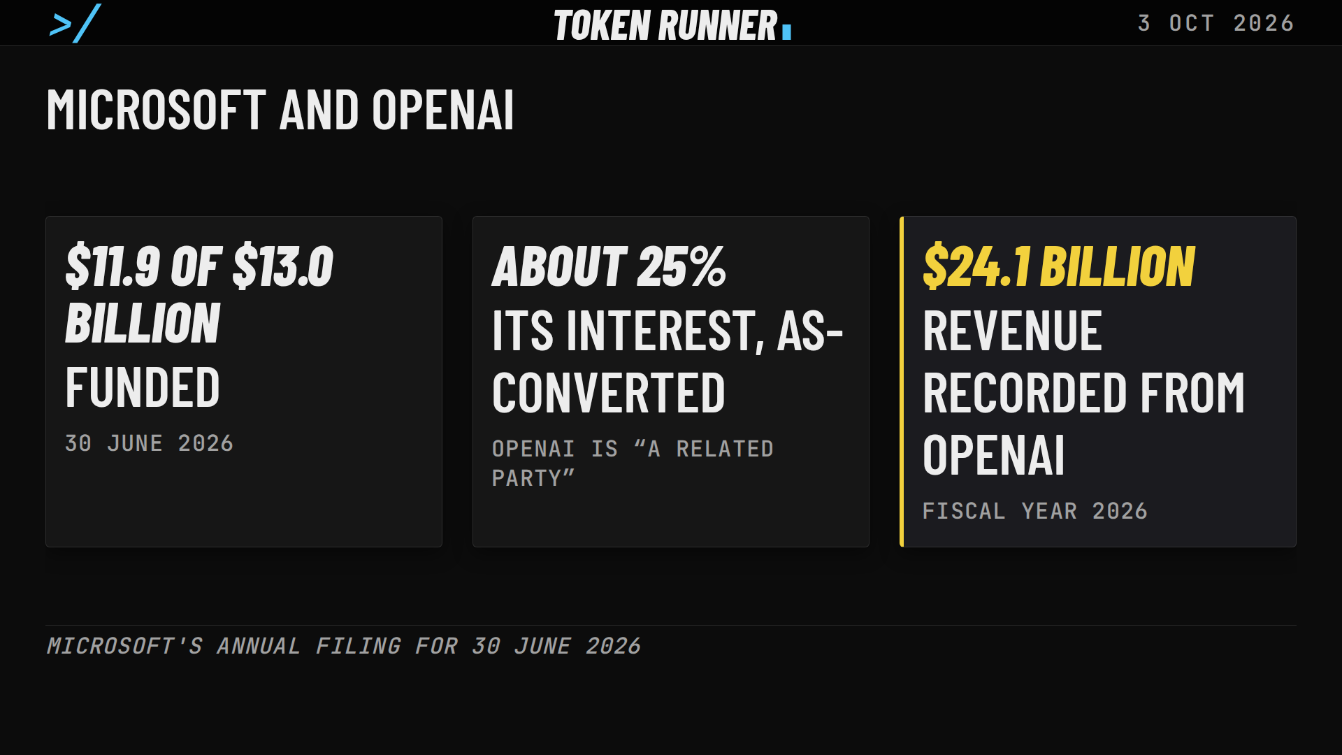 A frame of the film: Microsoft and OpenAI: $11.9 of $13.0 billion funded, about 25 per cent as-converted, and $24.1 billion of revenue recorded from OpenAI in fiscal 2026