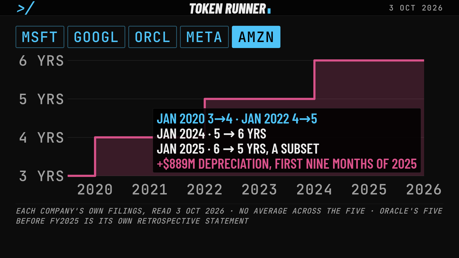 A frame of the film: Amazon's assumed server life as steps: three years to four in 2020, to five in 2022, to six in 2024, and back to five for a subset in 2025