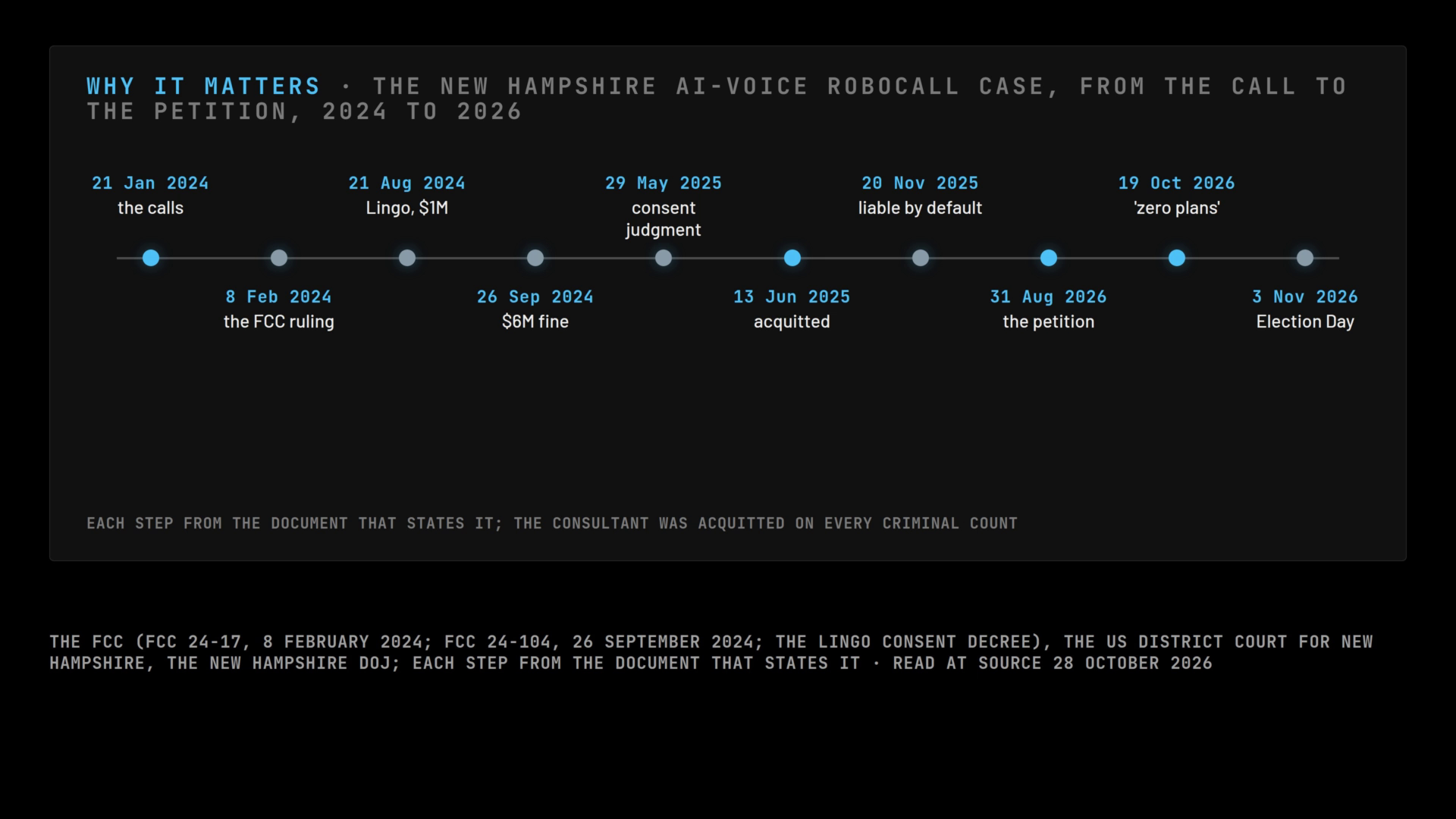 A frame of the film: the New Hampshire AI-voice robocall case as a dated timeline, from the calls of 21 January 2024 to the FCC ruling, Lingo's $1M, the $6M fine, the consent judgment, the acquittal, liability by default, the petition of 31 August 2026, the FCC's 'zero plans' of 19 October 2026 and Election Day on 3 November 2026.