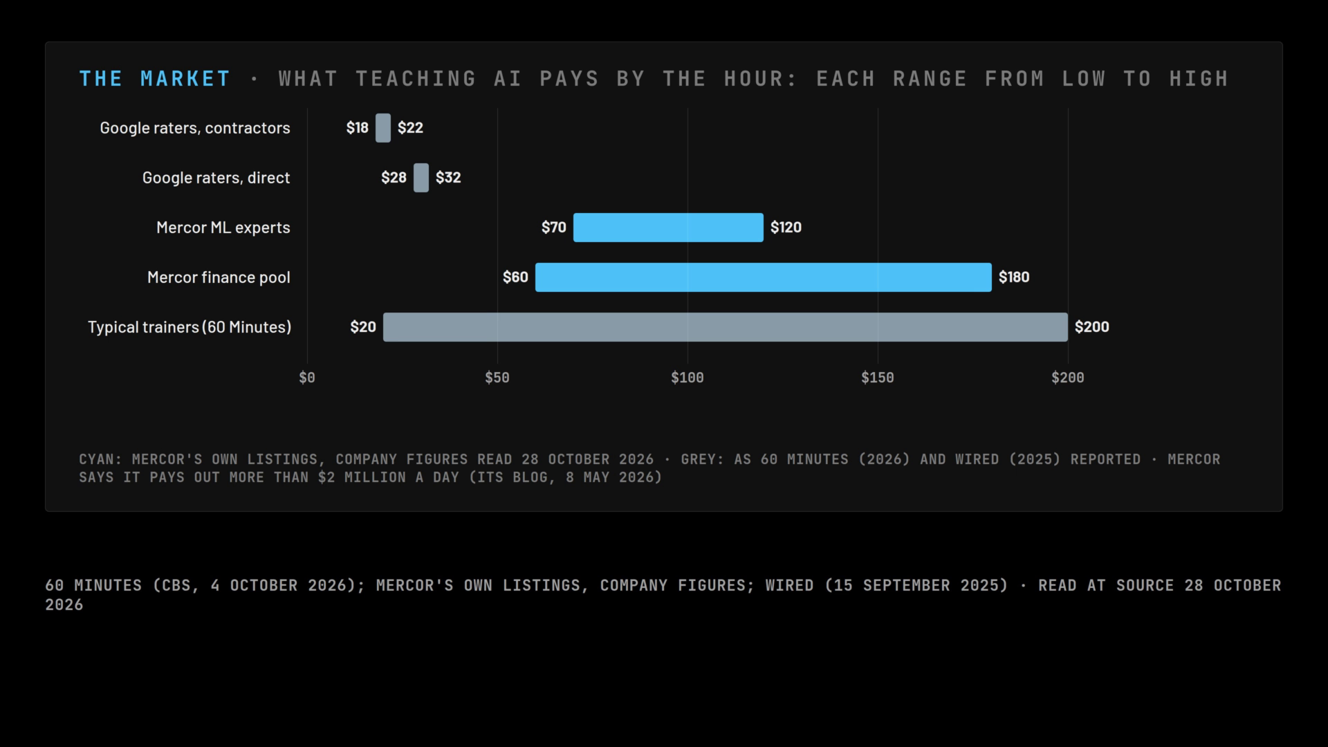 What teaching AI pays by the hour, each range from low to high: Google super raters via contractors $18 to $22 and direct $28 to $32 (WIRED); Mercor's machine-learning experts $70 to $120 and finance pool $60 to $180 (company figures); typical trainers $20 to $200 (60 Minutes).