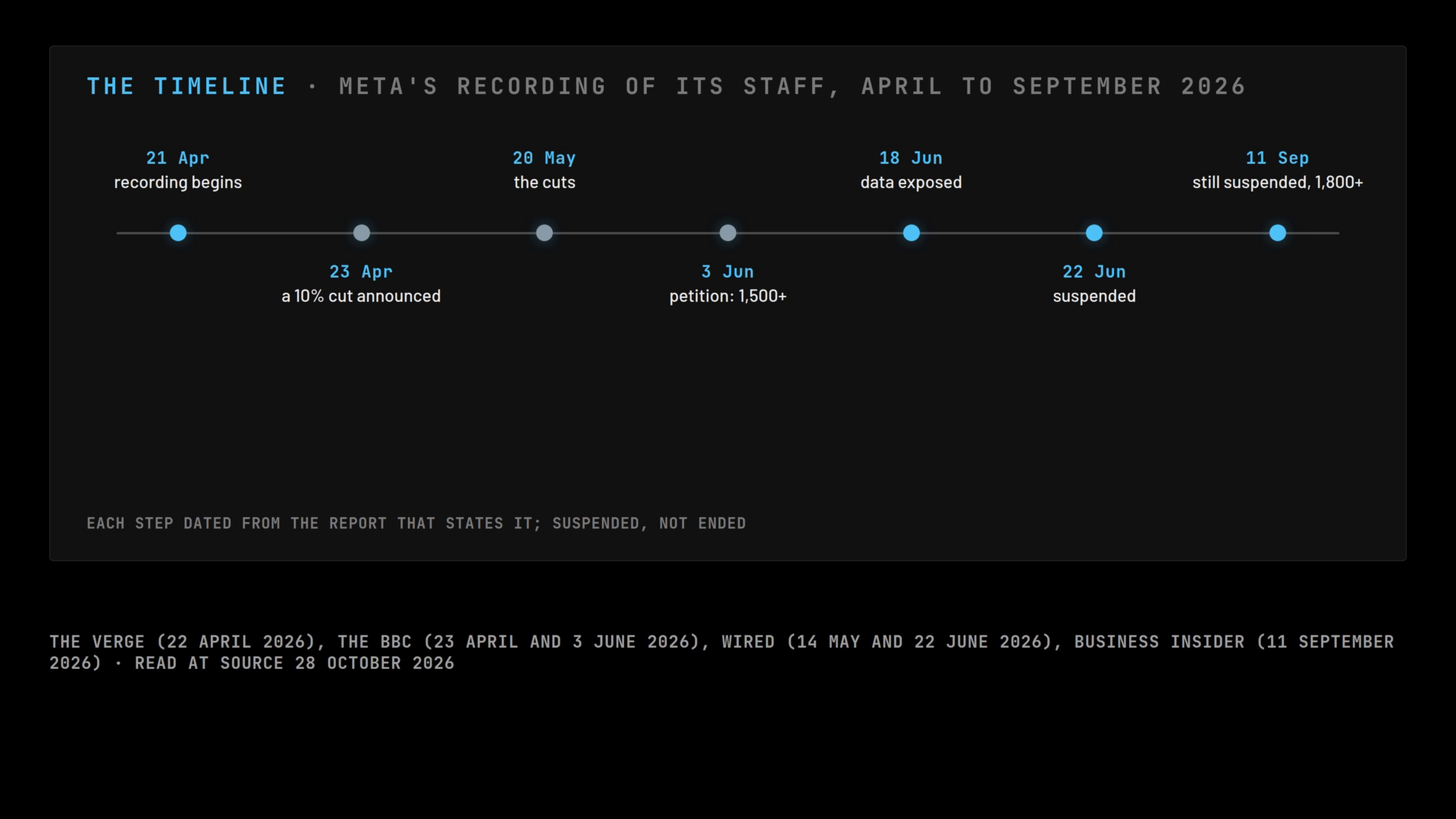 A timeline from April to September 2026: 21 April, recording begins; 23 April, a 10% cut announced; 20 May, the cuts; 3 June, a petition of 1,500-plus; 18 June, data exposed; 22 June, suspended; 11 September, still suspended, 1,800-plus.