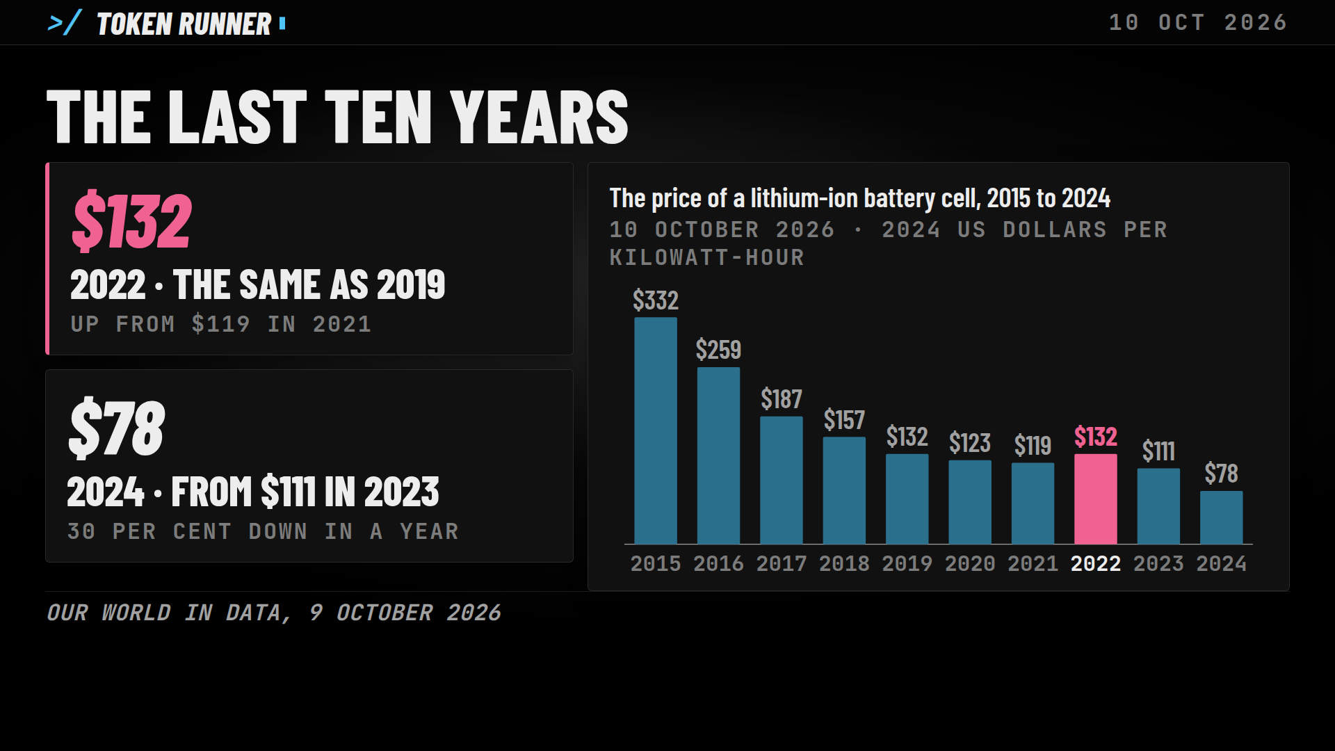 A frame of the film: the cell price from 2015 to 2024 as ten bars, 2022 at $132 marked as the one year it rose, 2024 at $78