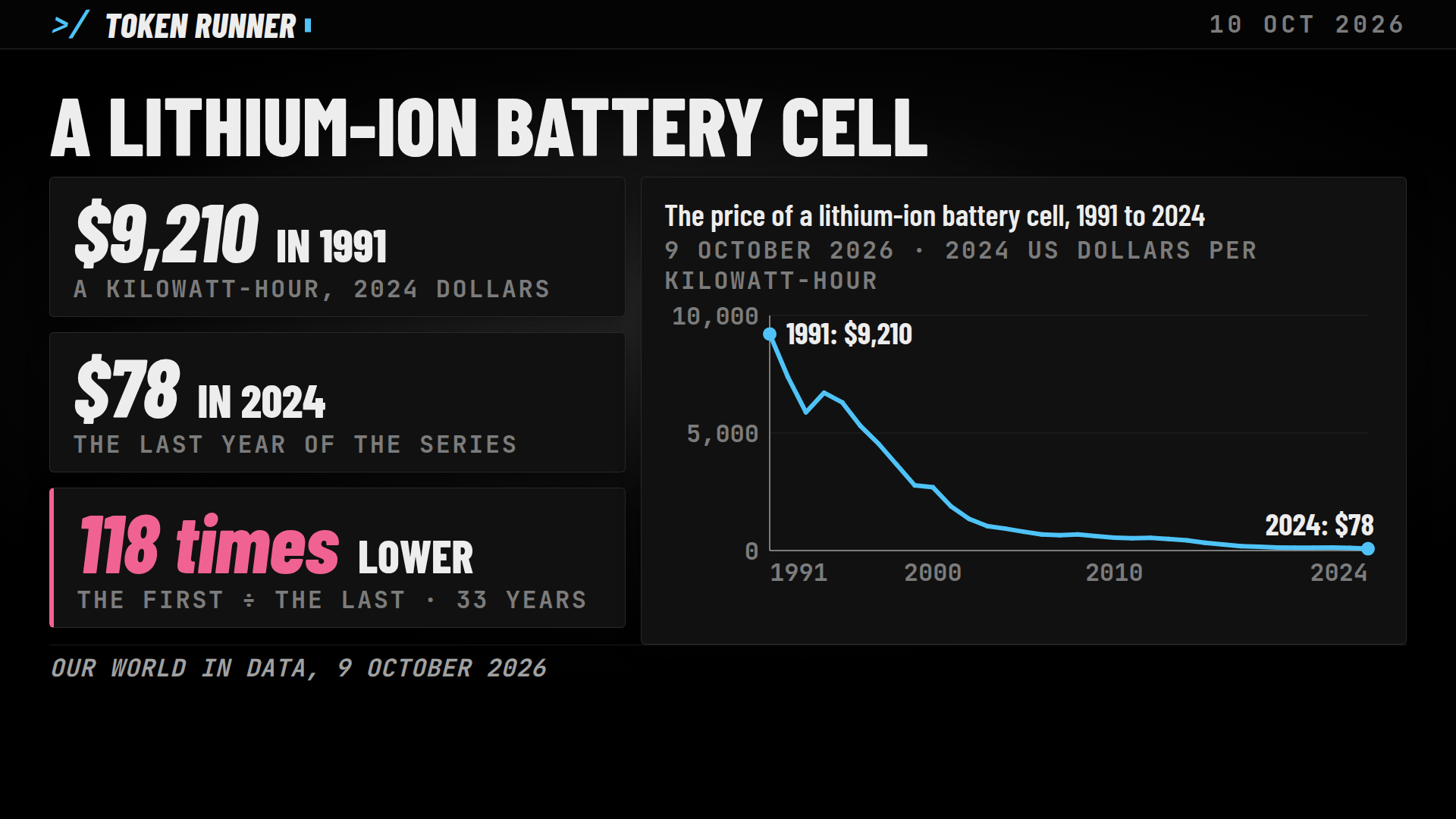 A frame of the film: the price of a lithium-ion battery cell from 1991 to 2024 as one line, $9,210 at the start and $78 at the end, 118 times lower