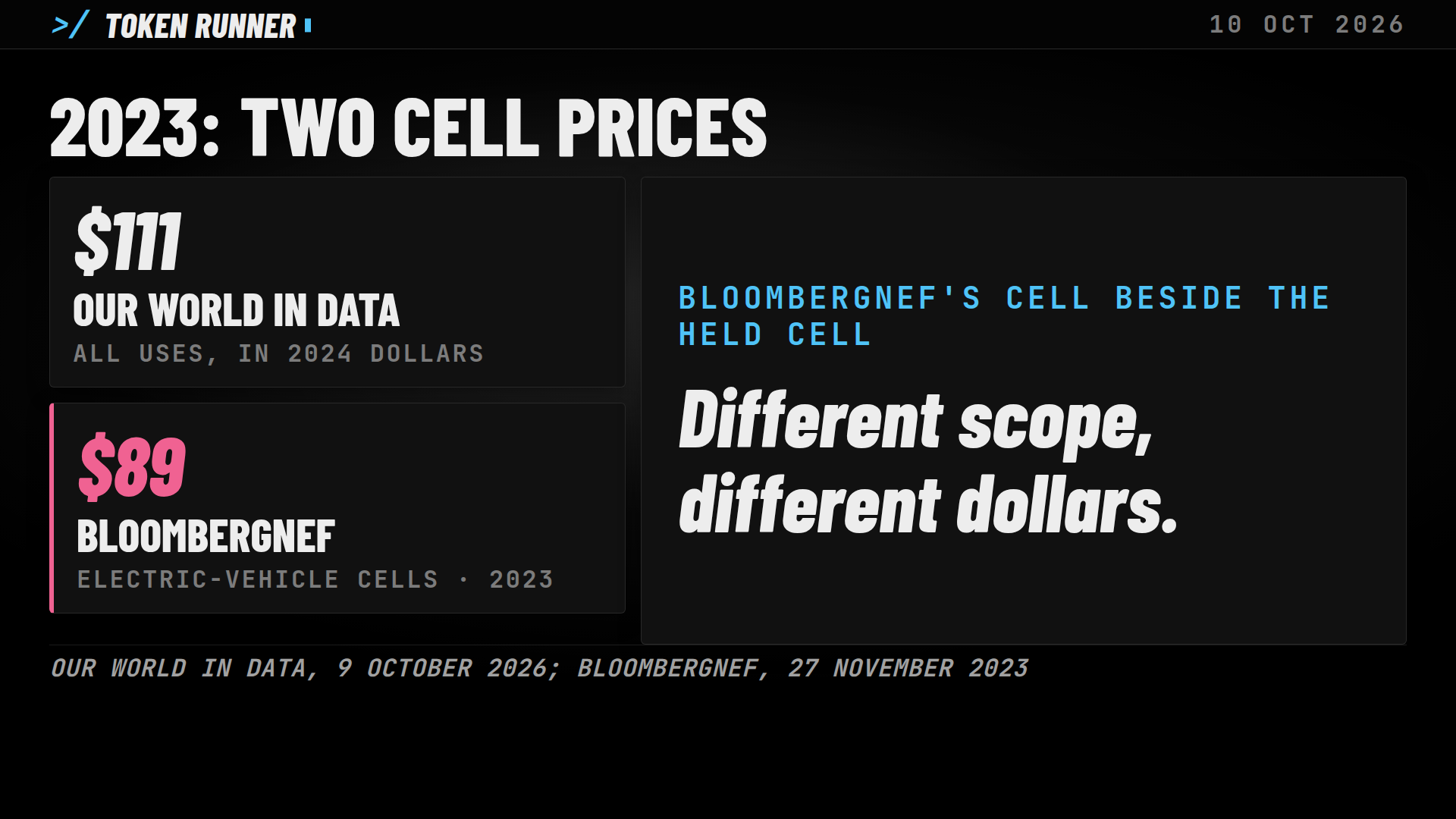 A frame of the film: BloombergNEF's 2023 electric-vehicle cell price of $89 beside the held series' $111, different scope and different dollars
