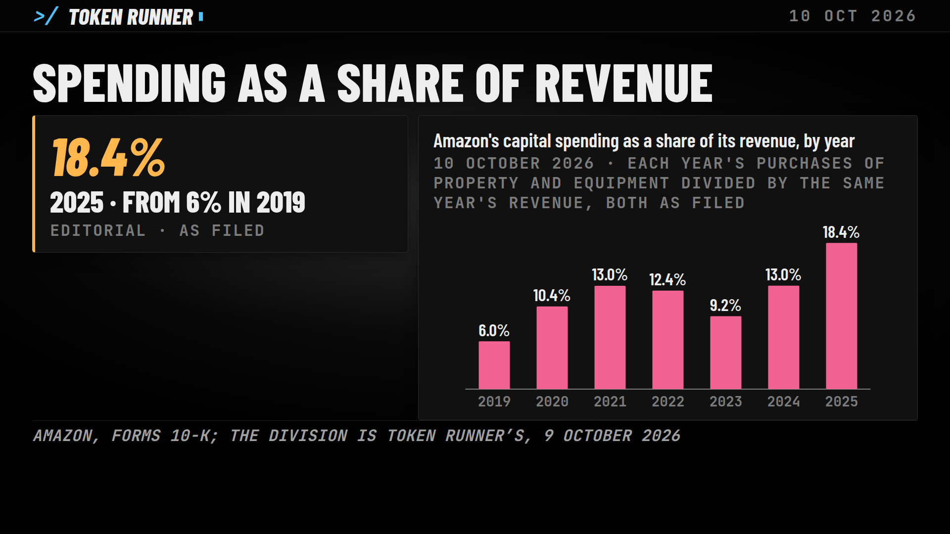 A frame of the film: spending as a share of revenue, 6 per cent in 2019 and 18.4 per cent in 2025, the division Token Runner's