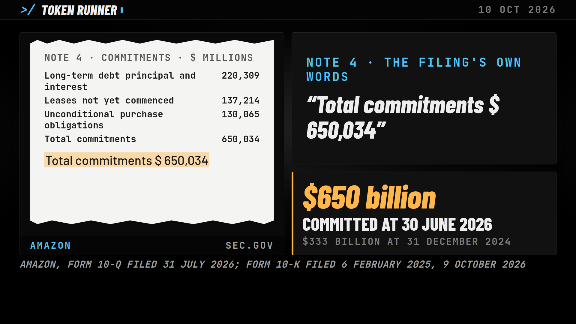 A frame of the film: Amazon's total commitments of $650,034 million at 30 June 2026 in its quarterly report, against $333,001 million at 31 December 2024