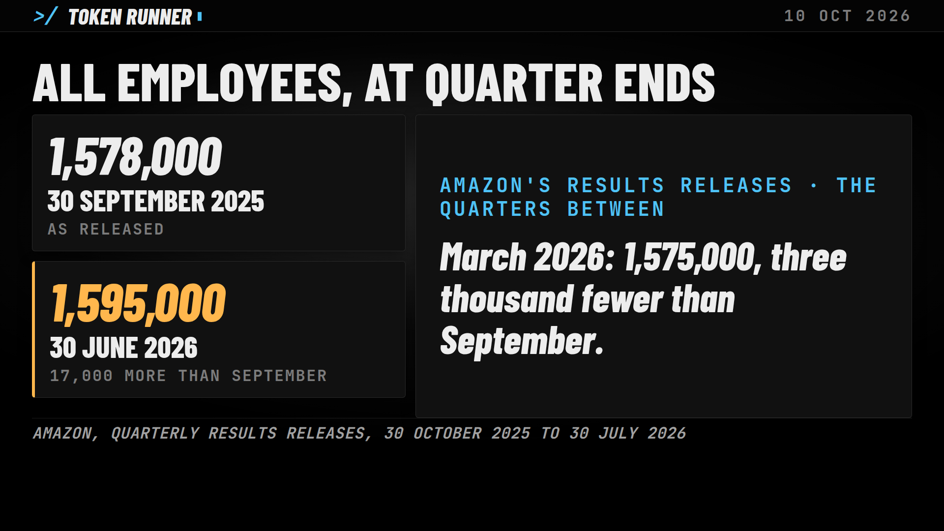 A frame of the film: Amazon's count of all employees, 1,578,000 at 30 September 2025 and 1,595,000 at 30 June 2026, with the quarters between