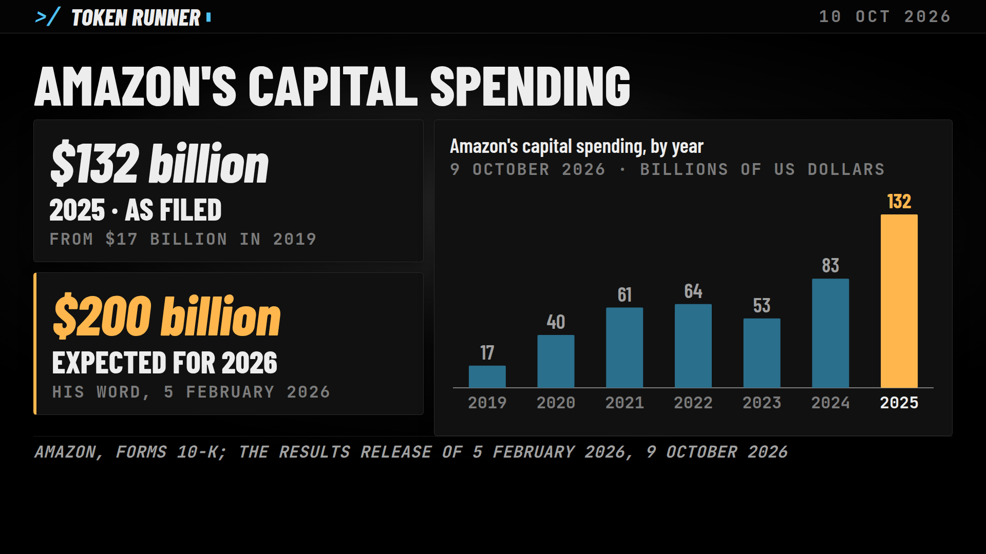 A frame of the film: Amazon's capital spending by year with $132 billion in 2025 and the $200 billion its chief executive expected for 2026