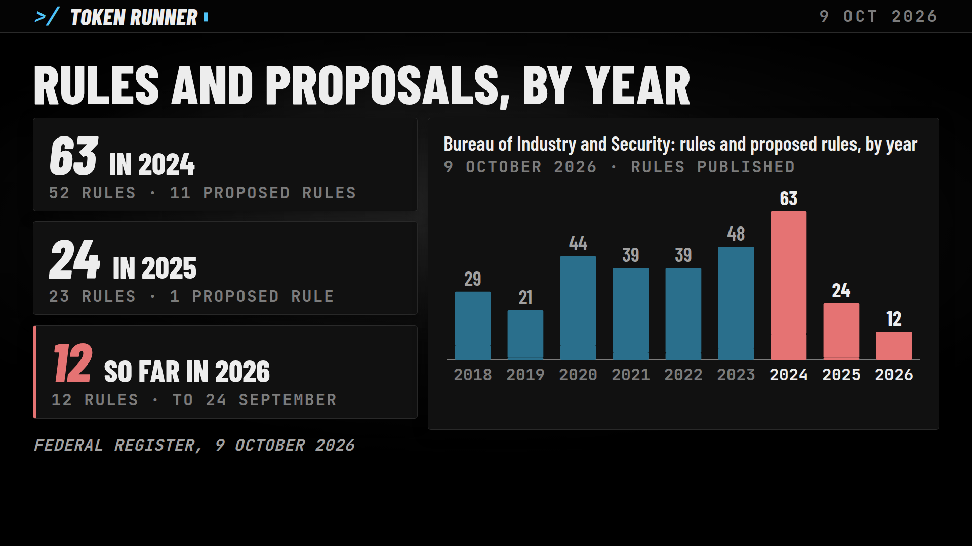 A frame of the film: rules and proposals by year, 63 in 2024, 24 in 2025, 12 so far in 2026
