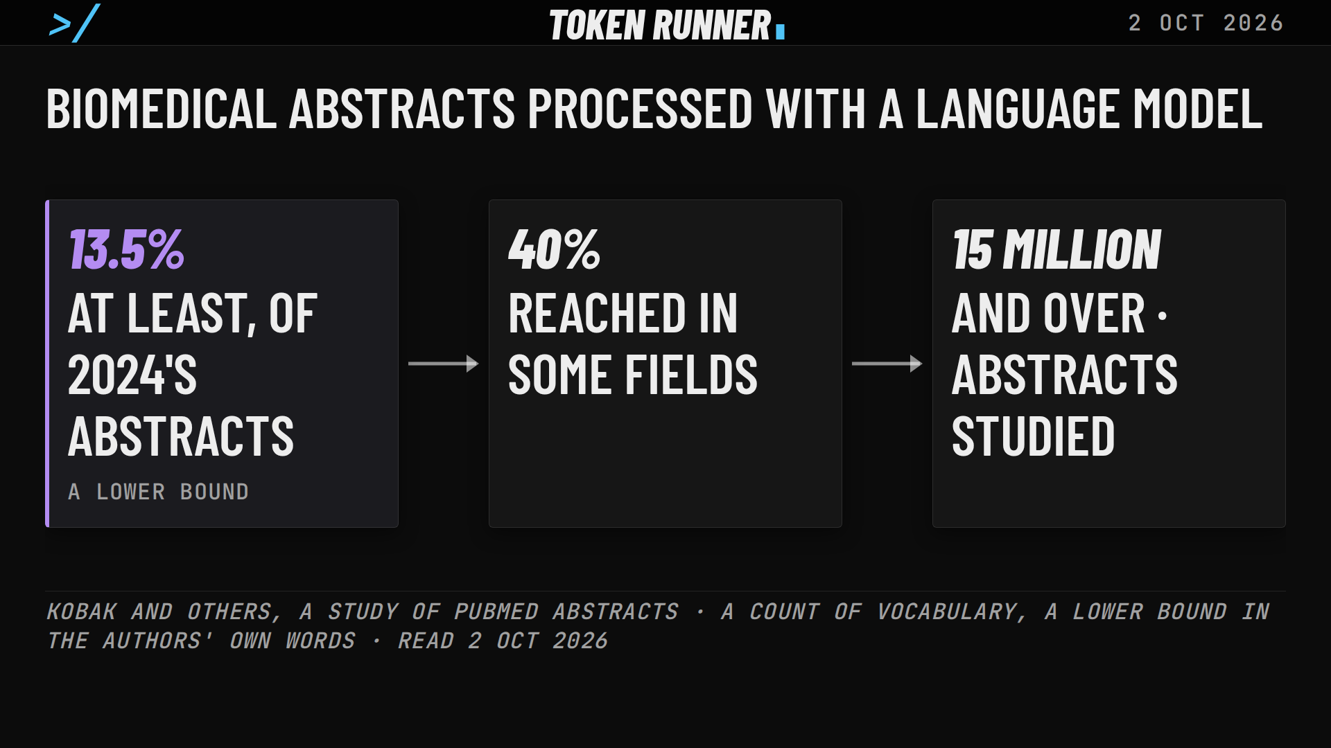 A frame of the film: biomedical abstracts processed with a language model: at least 13.5 per cent of 2024's abstracts, 40 per cent reached in some fields, over 15 million abstracts studied
