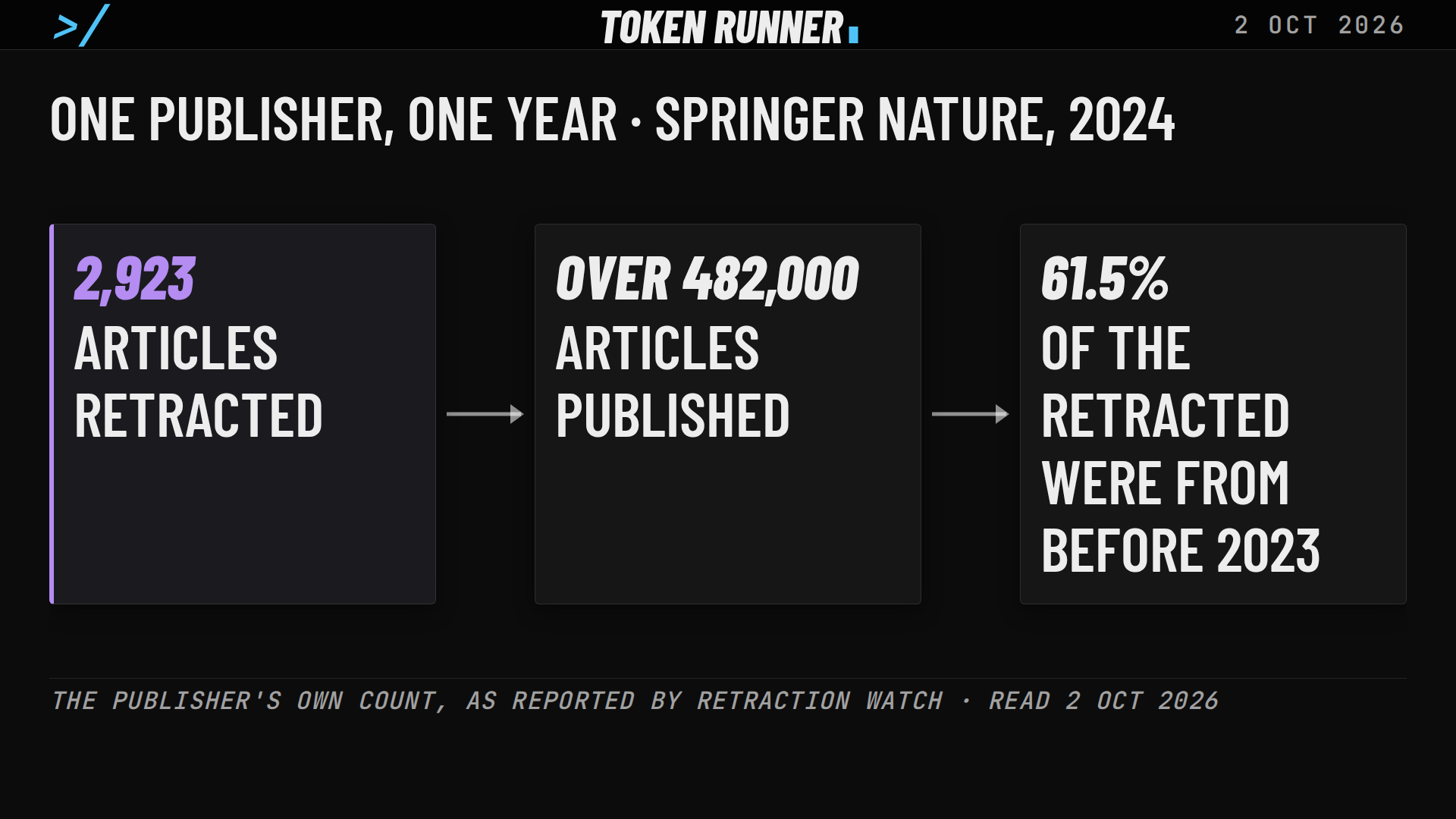 A frame of the film: one publisher, one year, Springer Nature in 2024: 2,923 articles retracted, over 482,000 published, 61.5 per cent of the retracted from before 2023