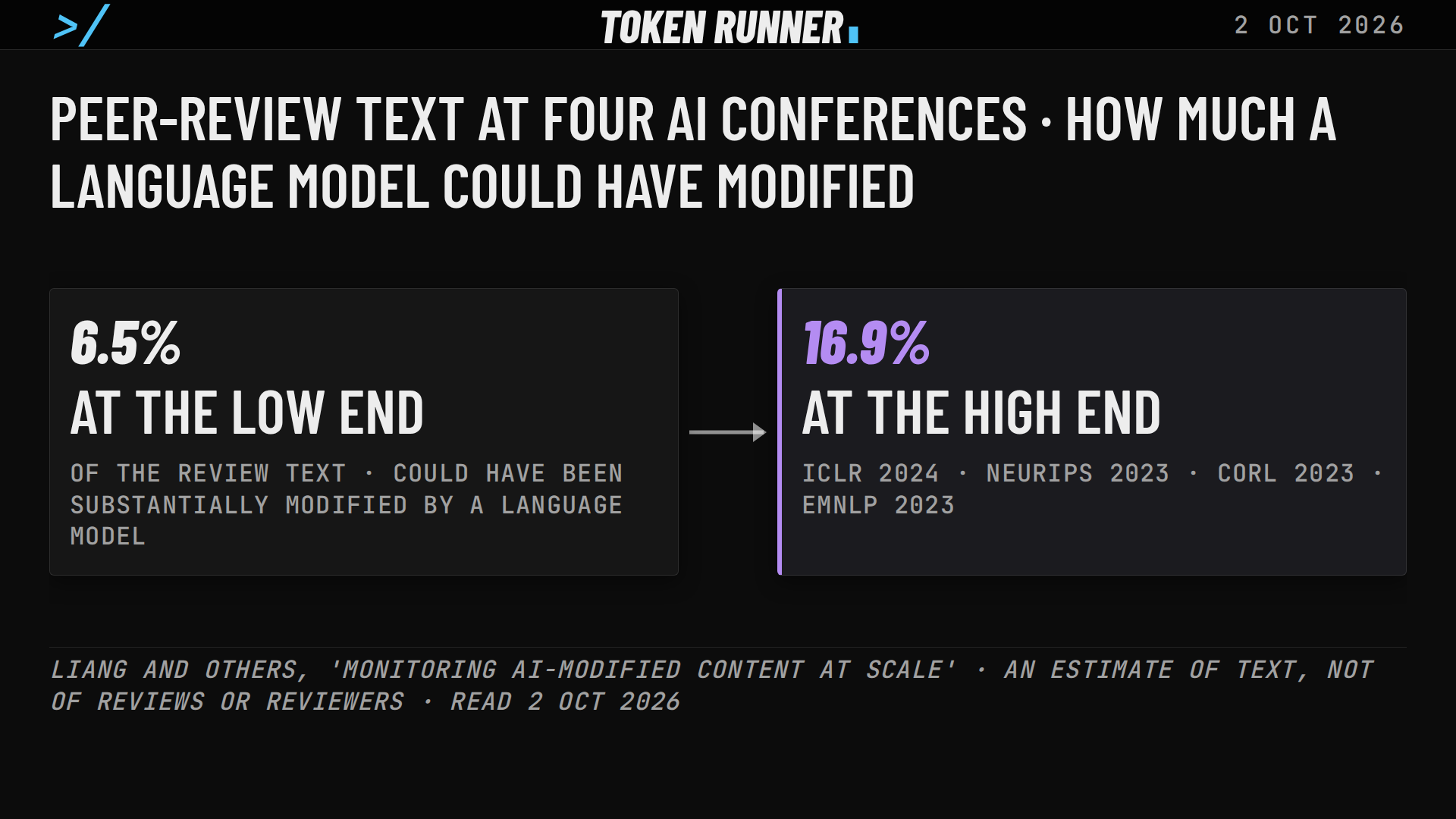 A frame of the film: peer-review text at four AI conferences, how much a language model could have modified: 6.5 per cent at the low end, 16.9 per cent at the high end