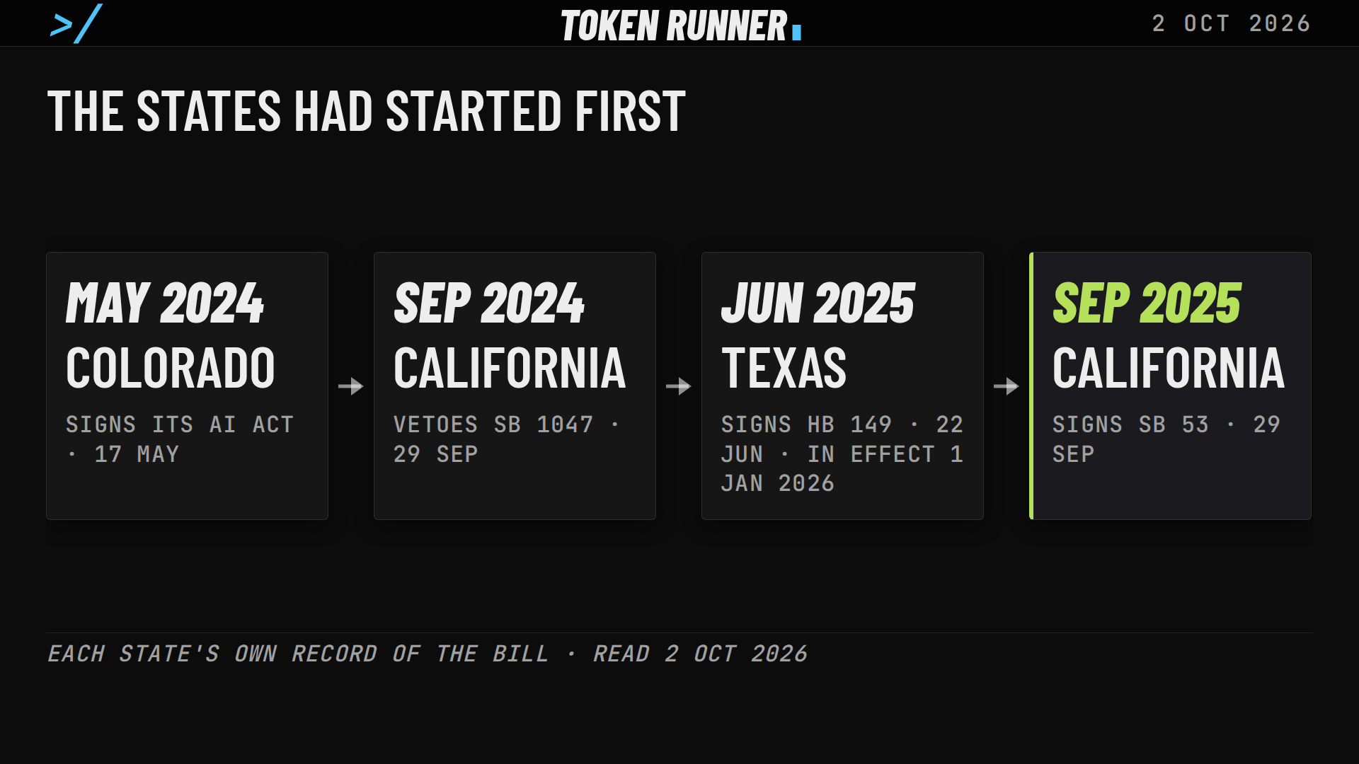 A frame of the film: the states had started first: Colorado in May 2024, California's veto in September 2024, Texas in June 2025, California's SB 53 in September 2025