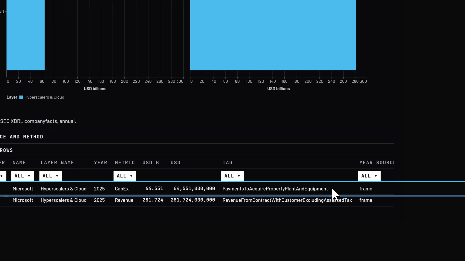 A frame of the film: THE ROWS opened under the chart narrowed to Microsoft, the lit row: Microsoft, Hyperscalers & Cloud, 2025, CapEx, 64.551, 64,551,000,000, capital expenditures as filed, its filing