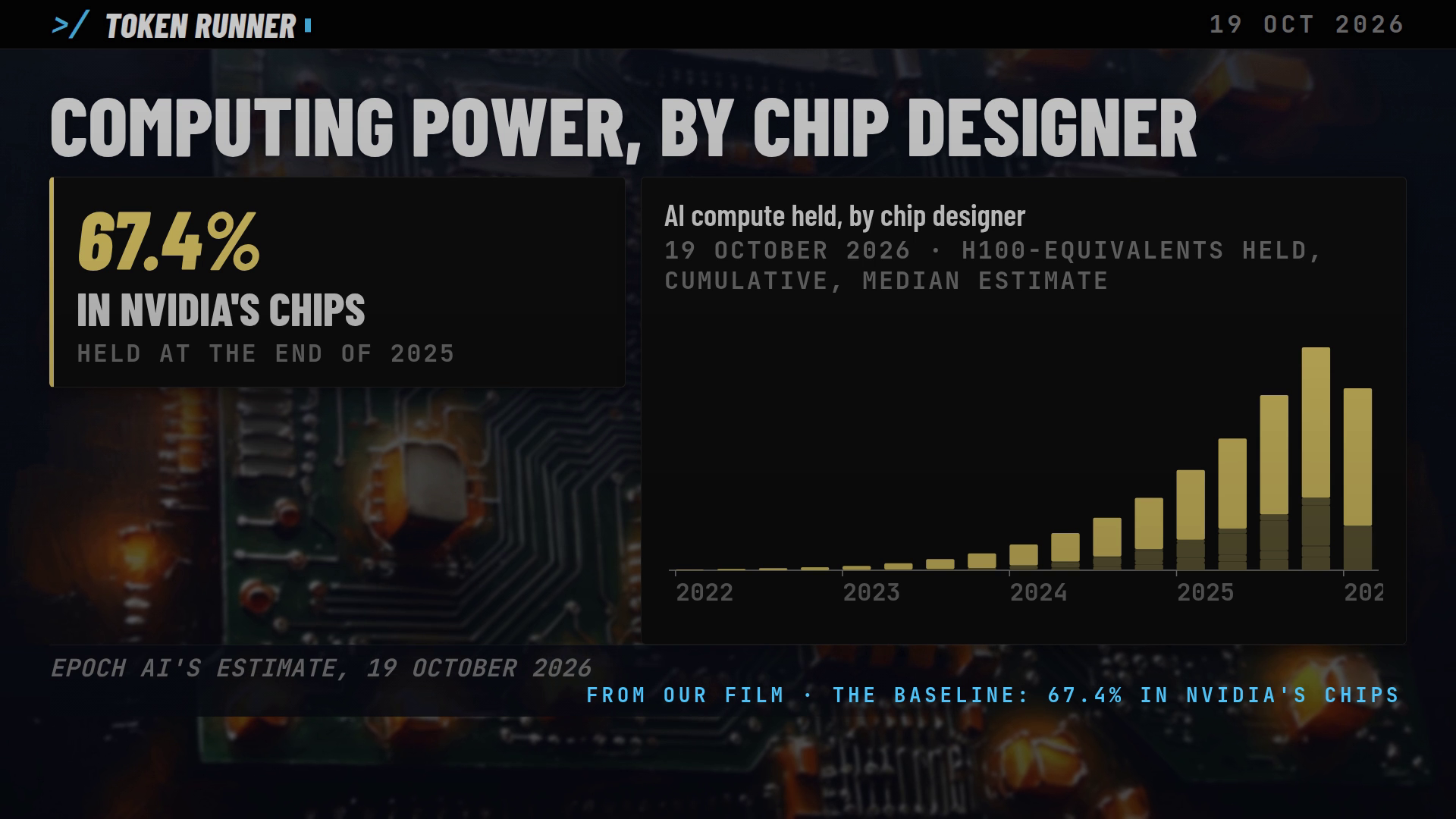 A frame of the film: from the Baseline film, COMPUTING POWER, BY CHIP DESIGNER: 67.4% in Nvidia’s chips, held at the end of 2025, the chart by year (Epoch AI’s median estimate)