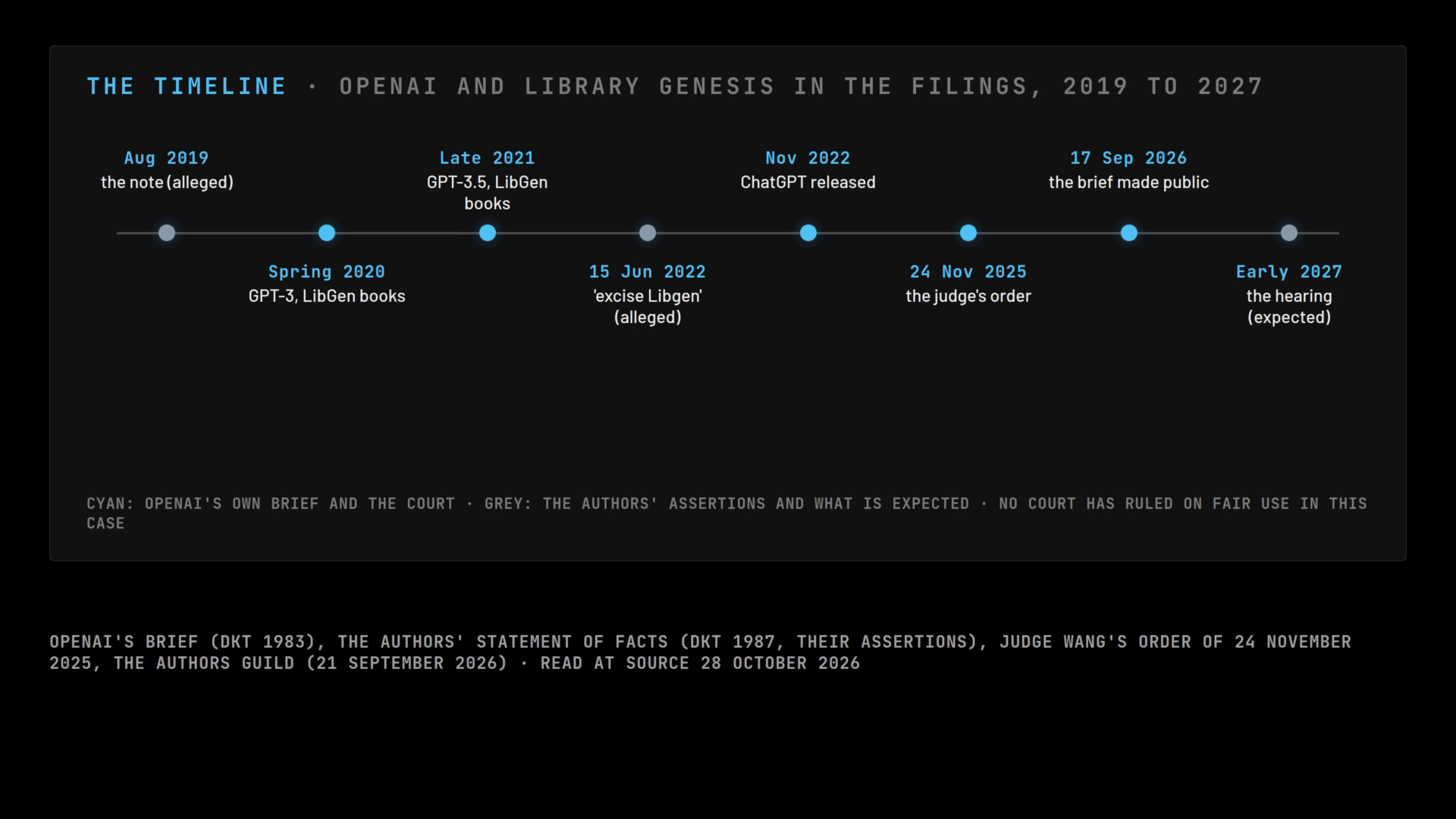 OpenAI and Library Genesis in the filings, 2019 to 2027, one dated marker per event: the note, 2019 (alleged); GPT-3, Spring 2020; GPT-3.5, late 2021; 'excise Libgen', 15 June 2022 (alleged); ChatGPT, November 2022; the deletion order, November 2025; the brief made public, 17 September 2026; the hearing, early 2027 (expected).