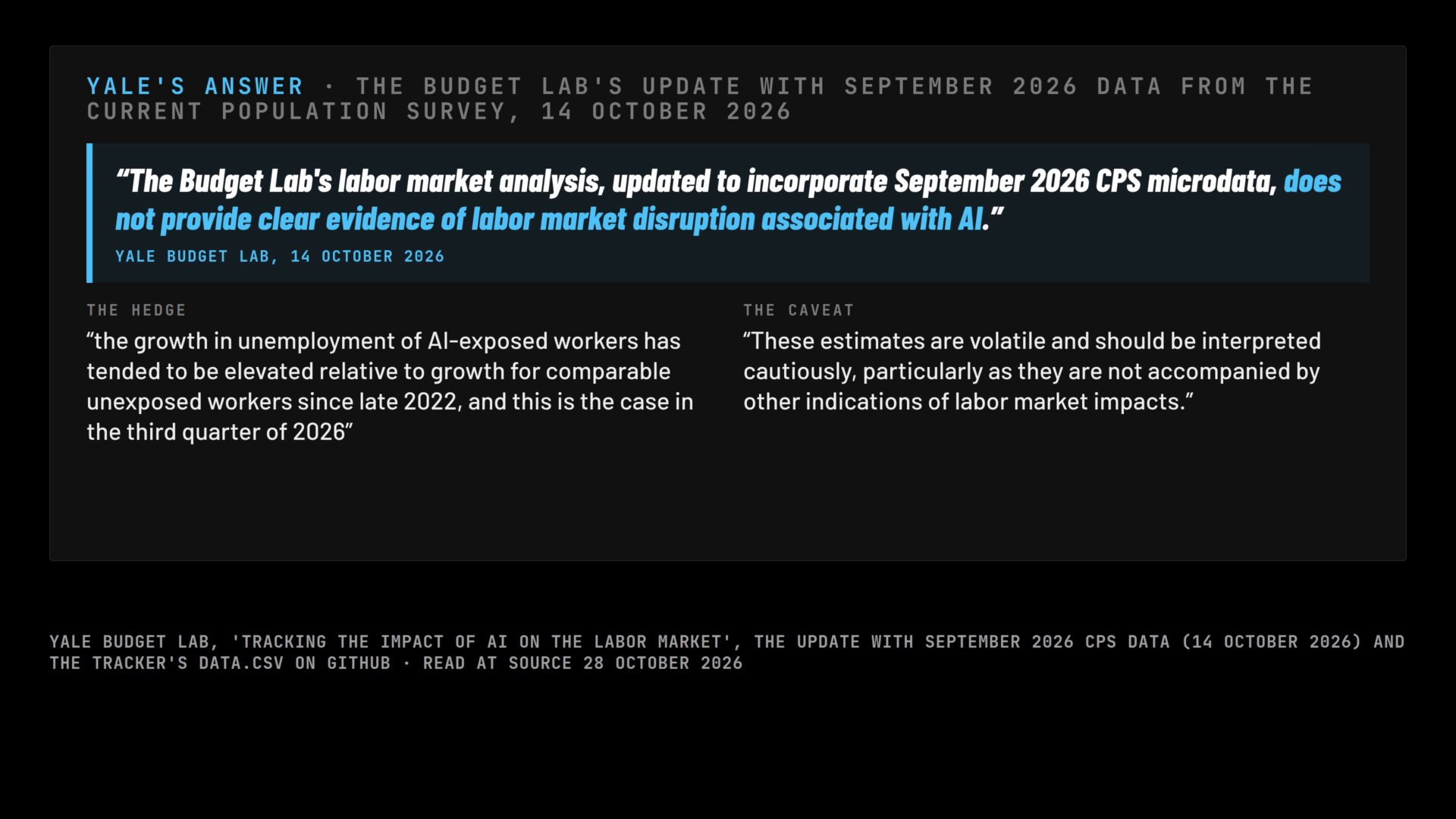 A frame of the film: Yale's answer: no clear evidence of labor market disruption associated with AI, with its hedge and its caveat.