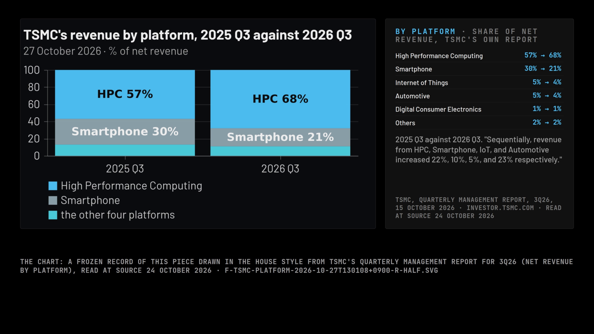 A frame of the film: the by-platform card: high-performance computing sixty-eight per cent of TSMC's third-quarter revenue, up from fifty-seven a year earlier, with the other platforms beside it.