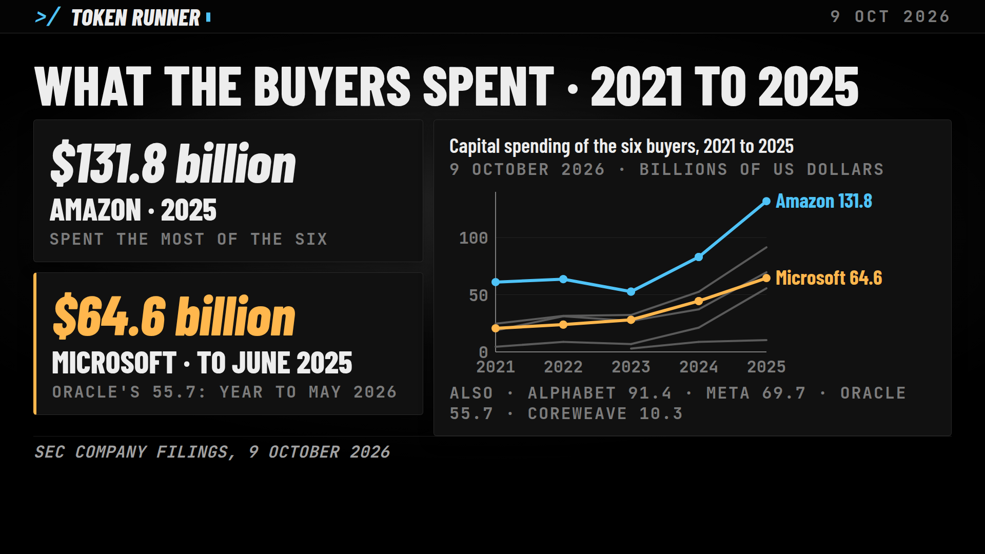 A frame of the film: what the buyers spent, 2021 to 2025